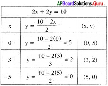 AP State Syllabus 10th Class Maths Solutions 4th Lesson రెండు చరరాశులలో రేఖీయ సమీకరణాల జత Exercise 4.1 14