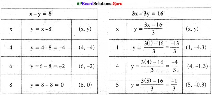 AP State Syllabus 10th Class Maths Solutions 4th Lesson రెండు చరరాశులలో రేఖీయ సమీకరణాల జత Exercise 4.1 16
