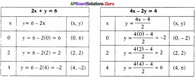 AP State Syllabus 10th Class Maths Solutions 4th Lesson రెండు చరరాశులలో రేఖీయ సమీకరణాల జత Exercise 4.1 18