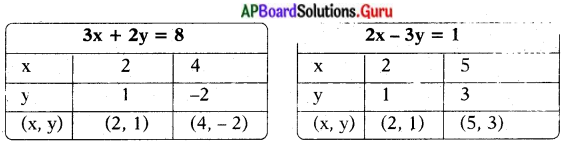 AP State Syllabus 10th Class Maths Solutions 4th Lesson రెండు చరరాశులలో రేఖీయ సమీకరణాల జత Exercise 4.1 2