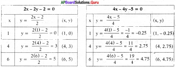 AP State Syllabus 10th Class Maths Solutions 4th Lesson రెండు చరరాశులలో రేఖీయ సమీకరణాల జత Exercise 4.1 20