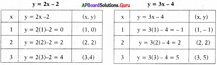 AP State Syllabus 10th Class Maths Solutions 4th Lesson రెండు చరరాశులలో రేఖీయ సమీకరణాల జత Exercise 4.1 22