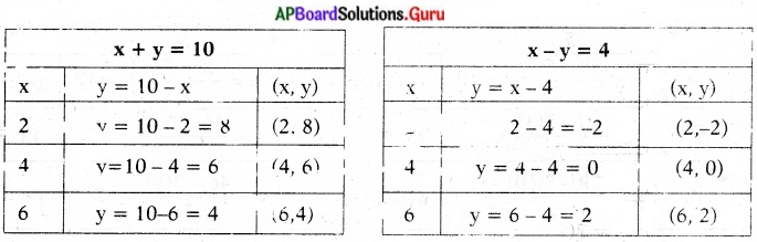 AP State Syllabus 10th Class Maths Solutions 4th Lesson రెండు చరరాశులలో రేఖీయ సమీకరణాల జత Exercise 4.1 24