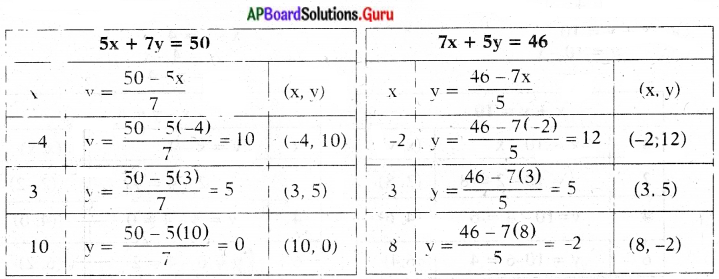 AP State Syllabus 10th Class Maths Solutions 4th Lesson రెండు చరరాశులలో రేఖీయ సమీకరణాల జత Exercise 4.1 26