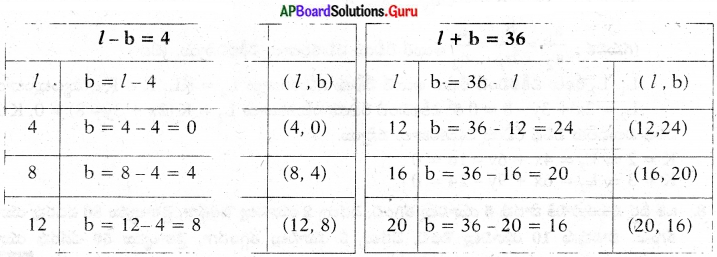 AP State Syllabus 10th Class Maths Solutions 4th Lesson రెండు చరరాశులలో రేఖీయ సమీకరణాల జత Exercise 4.1 28