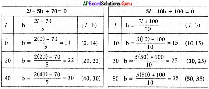 AP State Syllabus 10th Class Maths Solutions 4th Lesson రెండు చరరాశులలో రేఖీయ సమీకరణాల జత Exercise 4.1 30