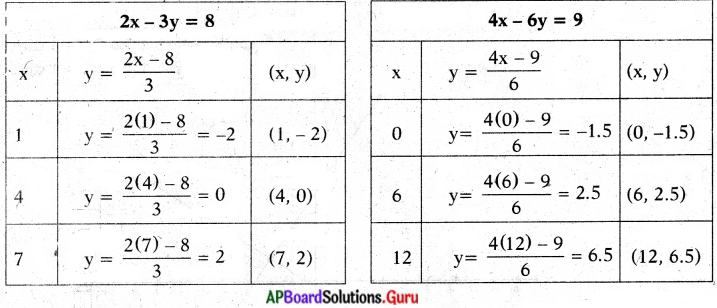 AP State Syllabus 10th Class Maths Solutions 4th Lesson రెండు చరరాశులలో రేఖీయ సమీకరణాల జత Exercise 4.1 4