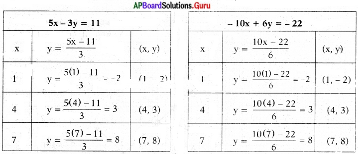 AP State Syllabus 10th Class Maths Solutions 4th Lesson రెండు చరరాశులలో రేఖీయ సమీకరణాల జత Exercise 4.1 8