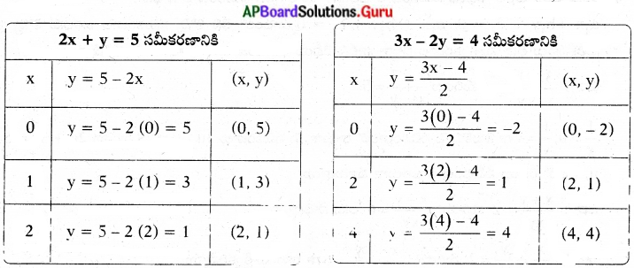 AP State Syllabus 10th Class Maths Solutions 4th Lesson రెండు చరరాశులలో రేఖీయ సమీకరణాల జత InText Questions 1