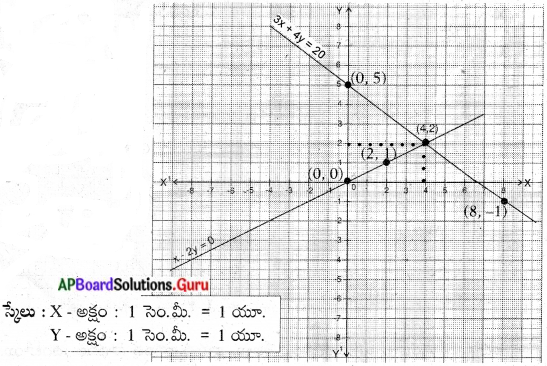AP State Syllabus 10th Class Maths Solutions 4th Lesson రెండు చరరాశులలో రేఖీయ సమీకరణాల జత InText Questions 12