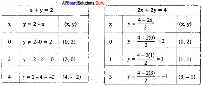 AP State Syllabus 10th Class Maths Solutions 4th Lesson రెండు చరరాశులలో రేఖీయ సమీకరణాల జత InText Questions 13