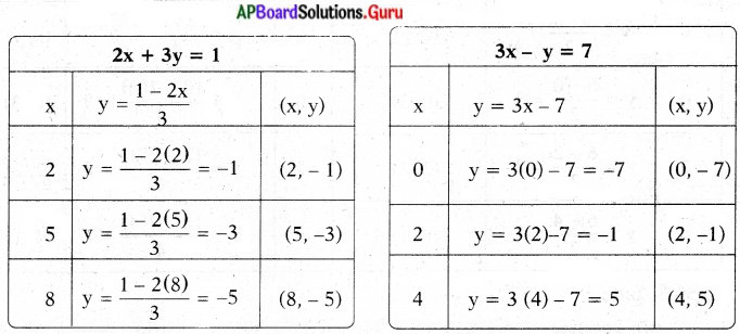 AP State Syllabus 10th Class Maths Solutions 4th Lesson రెండు చరరాశులలో రేఖీయ సమీకరణాల జత InText Questions 19