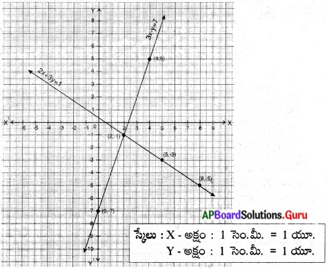 AP State Syllabus 10th Class Maths Solutions 4th Lesson రెండు చరరాశులలో రేఖీయ సమీకరణాల జత InText Questions 20