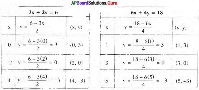 AP State Syllabus 10th Class Maths Solutions 4th Lesson రెండు చరరాశులలో రేఖీయ సమీకరణాల జత InText Questions 23
