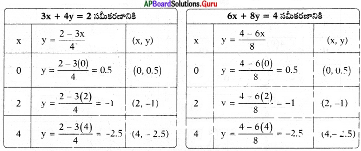 AP State Syllabus 10th Class Maths Solutions 4th Lesson రెండు చరరాశులలో రేఖీయ సమీకరణాల జత InText Questions 3