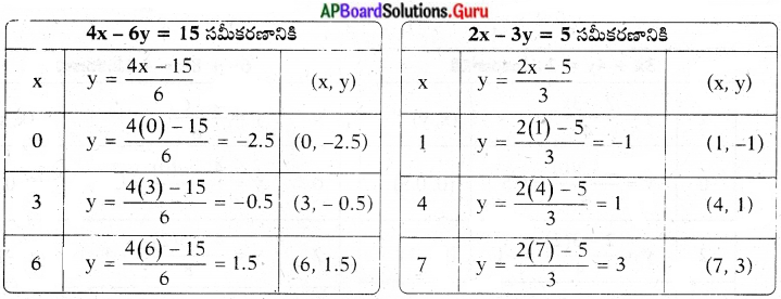 AP State Syllabus 10th Class Maths Solutions 4th Lesson రెండు చరరాశులలో రేఖీయ సమీకరణాల జత InText Questions 5