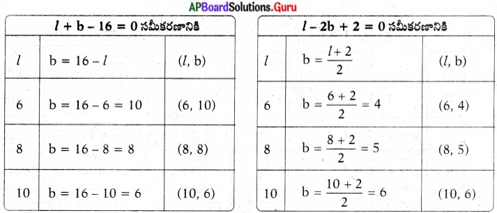 AP State Syllabus 10th Class Maths Solutions 4th Lesson రెండు చరరాశులలో రేఖీయ సమీకరణాల జత InText Questions 9