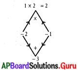 AP State Syllabus 10th Class Maths Solutions 5th Lesson వర్గ సమీకరణాలు Exercise 5.3 4