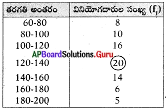 AP 10th Class Maths Important Questions Chapter 14 సాంఖ్యక శాస్త్రం 13