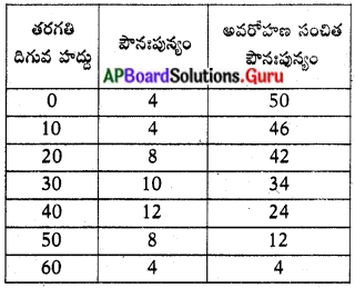 AP 10th Class Maths Important Questions Chapter 14 సాంఖ్యక శాస్త్రం 15