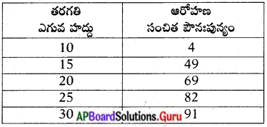 AP 10th Class Maths Important Questions Chapter 14 సాంఖ్యక శాస్త్రం 2