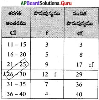 AP 10th Class Maths Important Questions Chapter 14 సాంఖ్యక శాస్త్రం 20