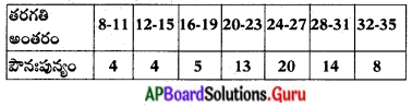 AP 10th Class Maths Important Questions Chapter 14 సాంఖ్యక శాస్త్రం 4