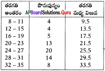 AP 10th Class Maths Important Questions Chapter 14 సాంఖ్యక శాస్త్రం 5