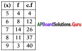 AP 10th Class Maths Important Questions Chapter 14 సాంఖ్యక శాస్త్రం 7