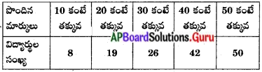 AP 10th Class Maths Important Questions Chapter 14 సాంఖ్యక శాస్త్రం 8