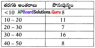 AP 10th Class Maths Important Questions Chapter 14 సాంఖ్యక శాస్త్రం 9