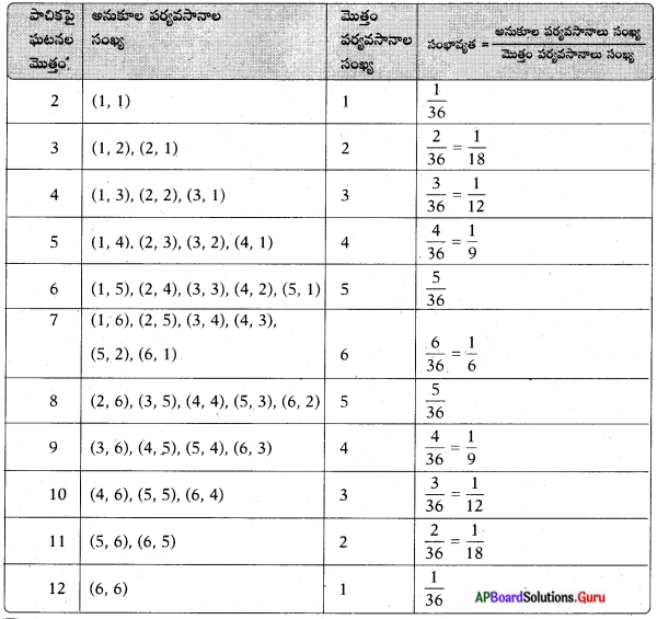AP Board 10th Class Maths Solutions Chapter 13 సంభావ్యత Exercise 13.2 8