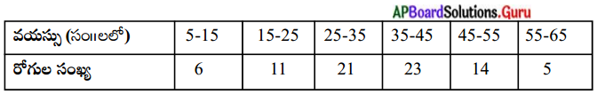AP Board 10th Class Maths Solutions Chapter 14 సాంఖ్యకశాస్త్రం Exercise ...