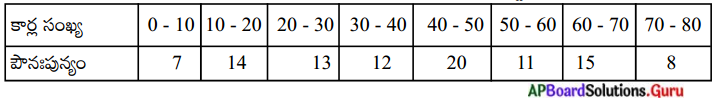 AP Board 10th Class Maths Solutions Chapter 14 సాంఖ్యకశాస్త్రం Exercise ...