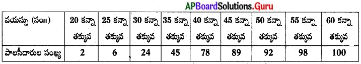 AP Board 10th Class Maths Solutions Chapter 14 సాంఖ్యకశాస్త్రం Exercise ...