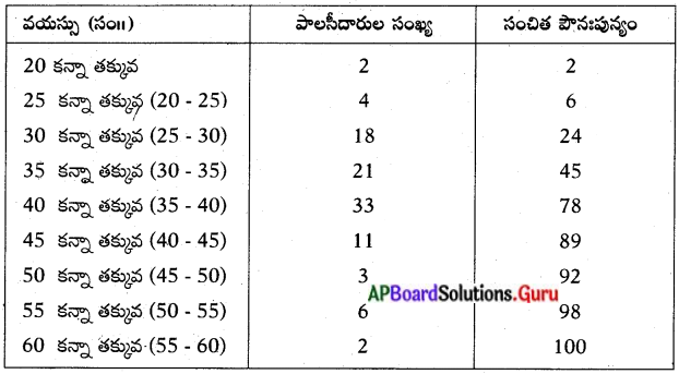 AP Board 10th Class Maths Solutions Chapter 14 సాంఖ్యకశాస్త్రం Exercise ...