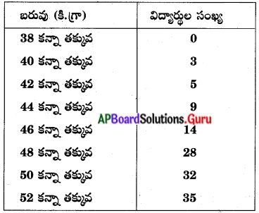 AP Board 10th Class Maths Solutions Chapter 14 సాంఖ్యకశాస్త్రం Exercise ...