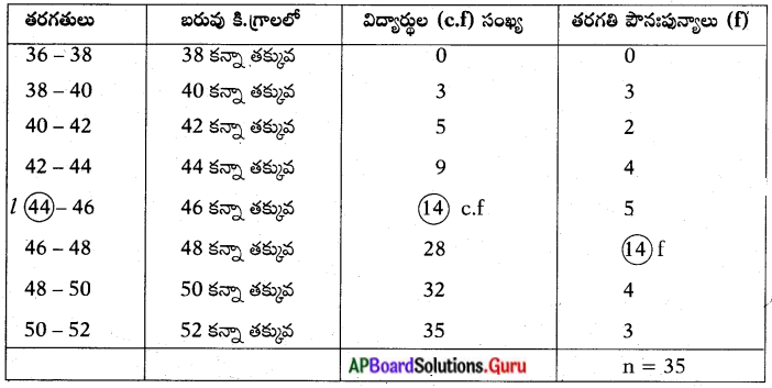 AP Board 10th Class Maths Solutions Chapter 14 సాంఖ్యకశాస్త్రం Exercise ...