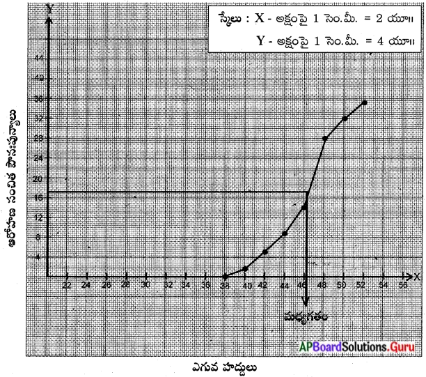 AP Board 10th Class Maths Solutions Chapter 14 సాంఖ్యకశాస్త్రం Exercise ...