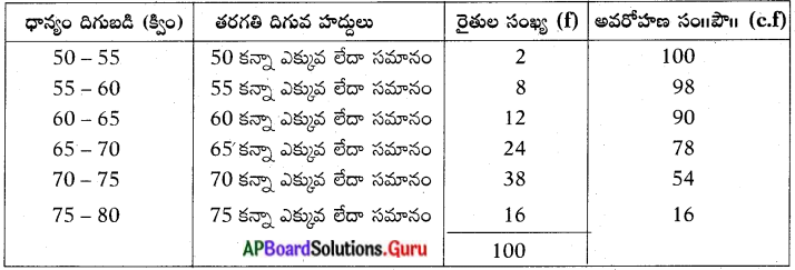 AP Board 10th Class Maths Solutions Chapter 14 సాంఖ్యకశాస్త్రం Exercise ...
