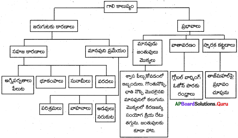AP Board 8th Class Biology Solutions Chapter 10th Lesson పీల్చలేము - తాగలేము 1