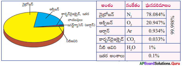 AP Board 8th Class Biology Solutions Chapter 10th Lesson పీల్చలేము - తాగలేము 9