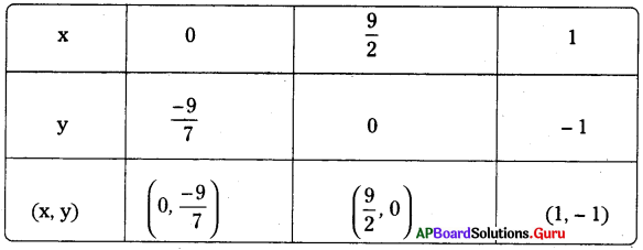 AP Board 9th Class Maths Solutions Chapter 6 రెండు చరరాశులలో రేఖీయ సమీకరణాలు Ex 6.2 9