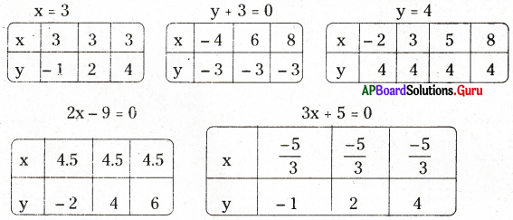 AP Board 9th Class Maths Solutions Chapter 6 రెండు చరరాశులలో రేఖీయ సమీకరణాలు Ex 6.4 1