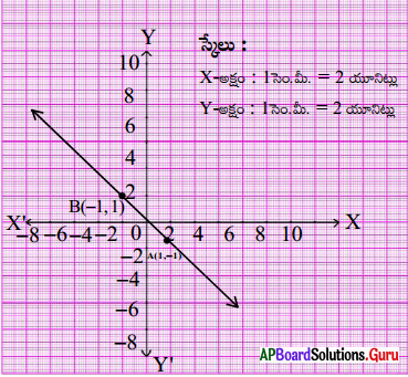 AP Board 9th Class Maths Solutions Chapter 6 రెండు చరరాశులలో రేఖీయ సమీకరణాలు InText Questions 16