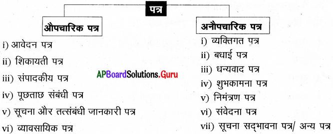 AP Board 7th Class Hindi Solutions 6th Lesson पत्र-लेखन 16