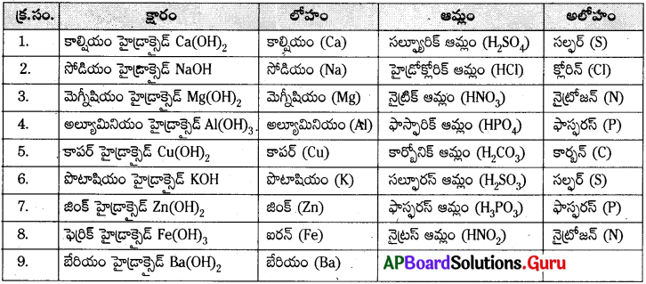AP 8th Class Physical Science Important Questions 5th Lesson లోహాలు మరియు అలోహాలు 1