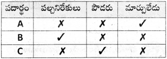 AP 8th Class Physical Science Important Questions 5th Lesson లోహాలు మరియు అలోహాలు 8