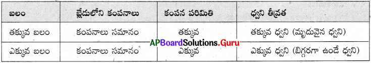 AP Board 8th Class Physical Science Solutions 6th Lesson ధ్వని 16