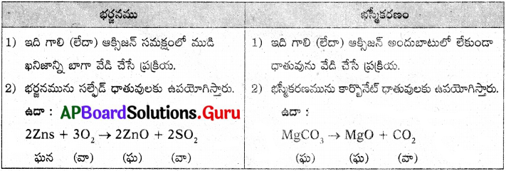 AP 10th Class Physical Science Important Questions 11th Lesson లోహ సంగ్రహణ శాస్త్రం 1